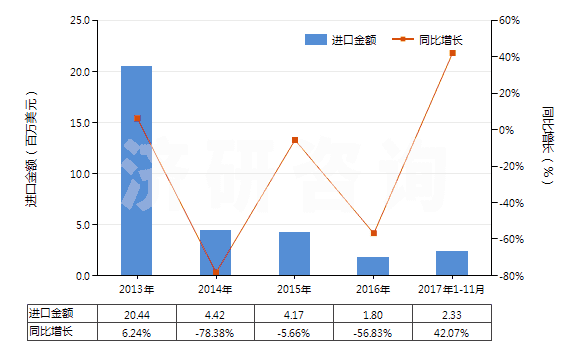 2013-2017年11月中國海綿硫化橡膠制型材、異型材及桿(HS40081900)進口總額及增速統(tǒng)計